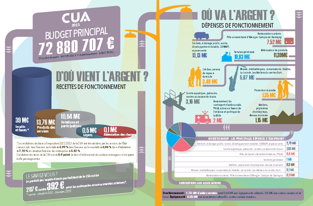 Infographie du budget 2023 de la CUA